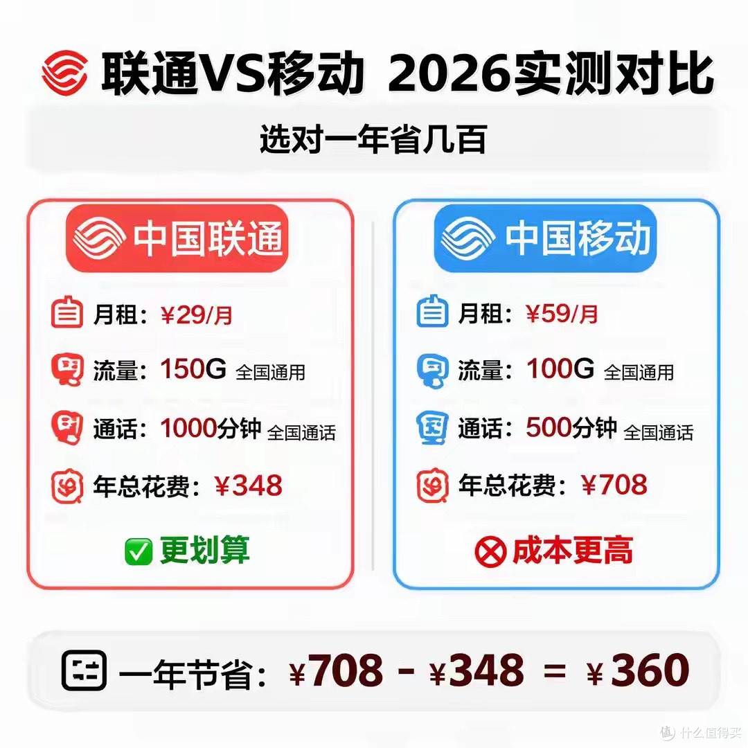 联通好还是移动好?2026 实测对比,选对一年省几百