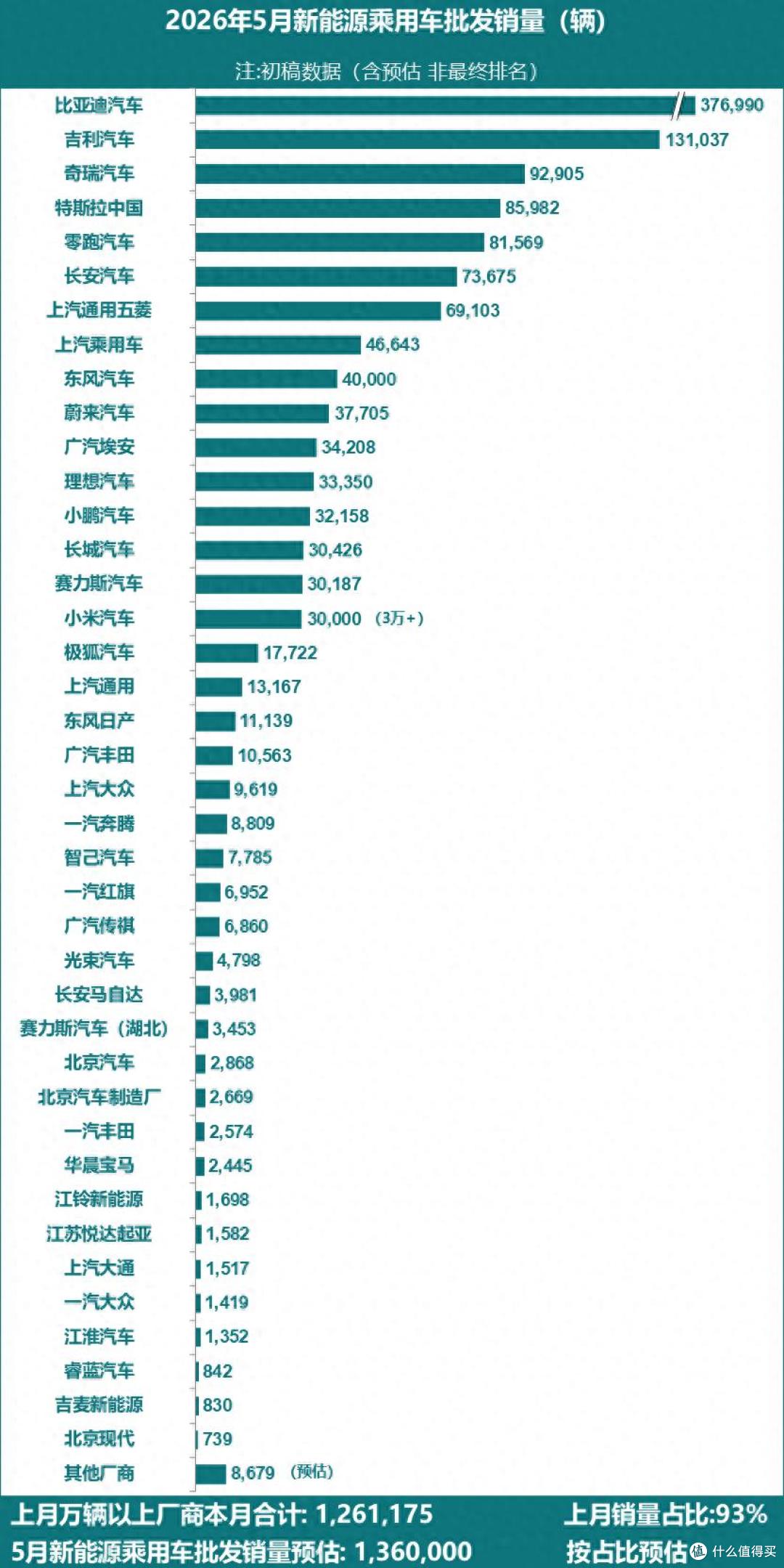 2026年5月新能源车销量排行榜!比亚迪稳居第一,特斯拉进入前五