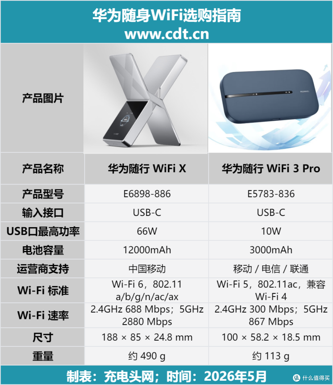 网速、续航、快充拉满,华为随行 WiFi X 深度评测