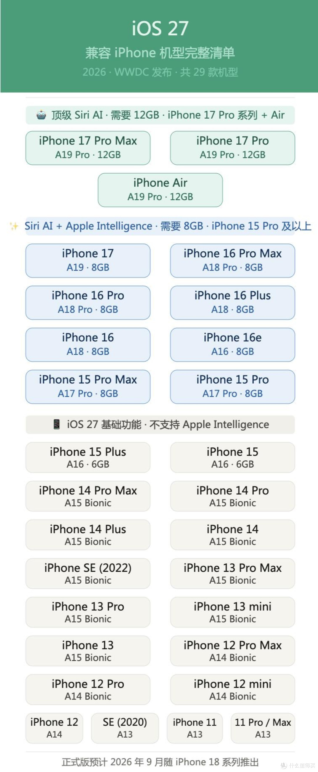 iOS27完整兼容清单出炉!iPhone11还能再战一代