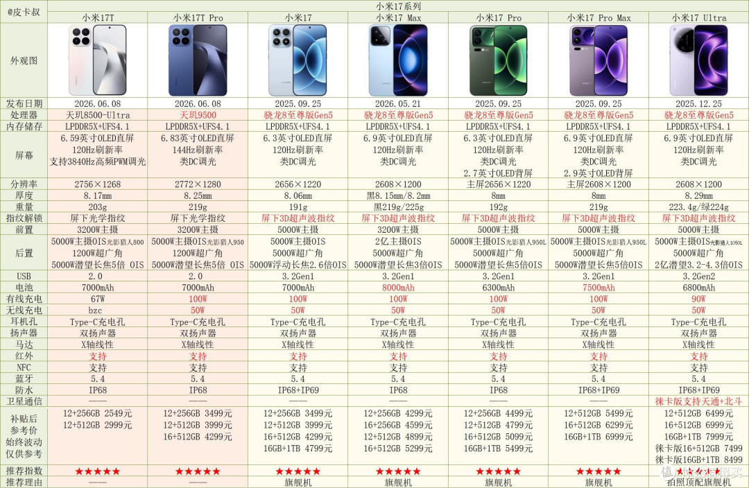 小米17全家族完整参数对照表!17T标准版/Pro怎么选一目了然