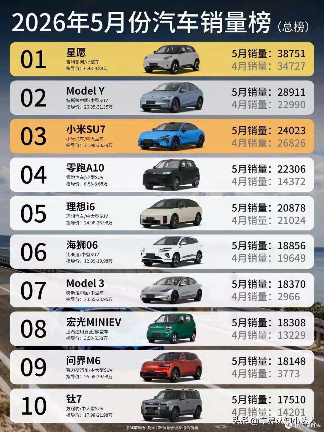 Model 3排第六，月销18370辆，高端纯电轿车领跑