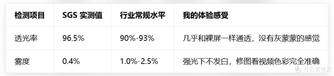 悟赫德观复盾护景贴 SGS 光学认证 96.5% 透光还原 iPhone17 原屏
