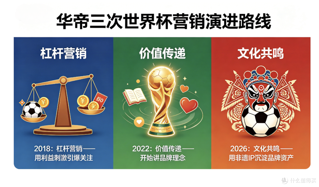 不做“榜一大哥”!顾家、海信、宜家、追觅等角逐世界杯营销