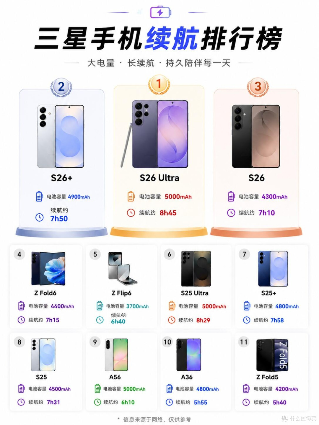 三星全系续航排行榜出炉！第一名续航直接封神