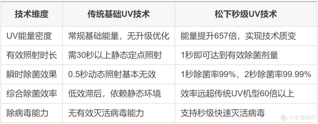 为什么传统UV是伪除菌？秒级UV才是真高端逻辑