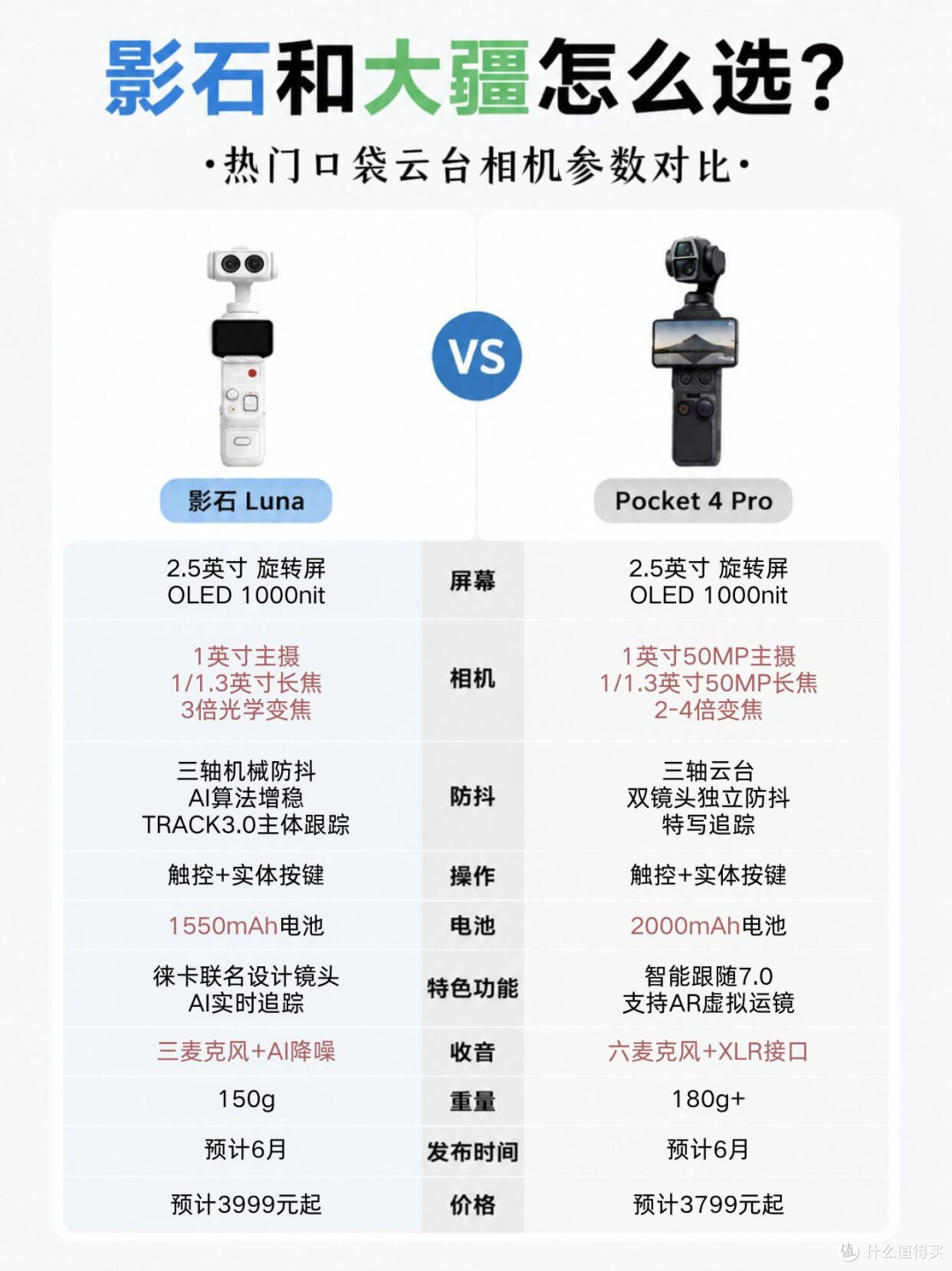 影石Luna VS大疆Pocket4 Pro横评!两款口袋云台相机完整对比