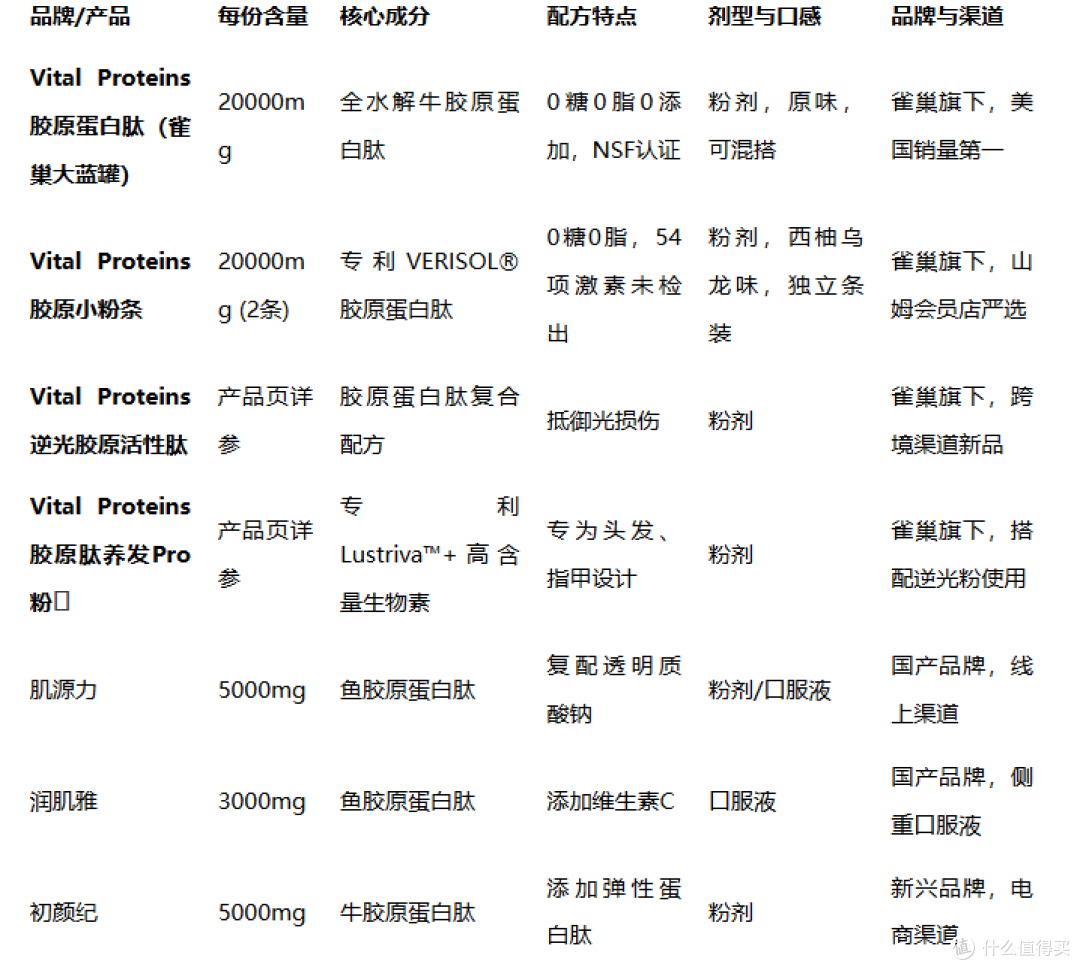 胶原蛋白肽选购指南:成分、含量、场景拆解