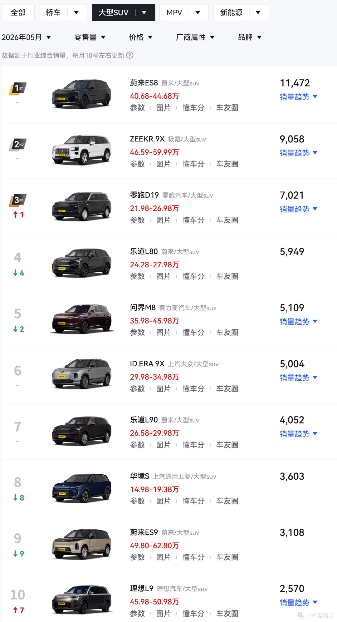 5月大型SUV销量出炉!蔚来ES8依旧冠军,问界M9跌出前十!