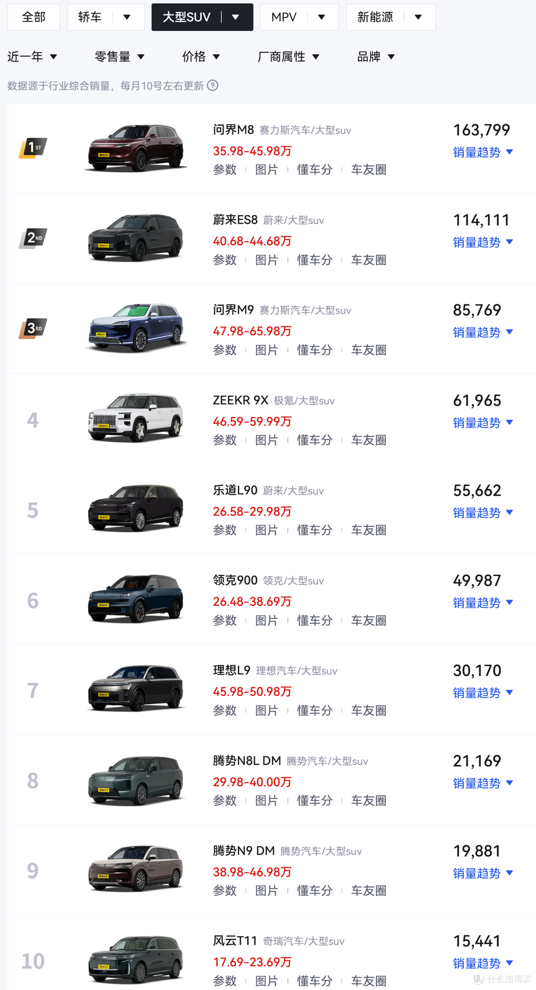 5月大型SUV销量出炉!蔚来ES8依旧冠军,问界M9跌出前十!