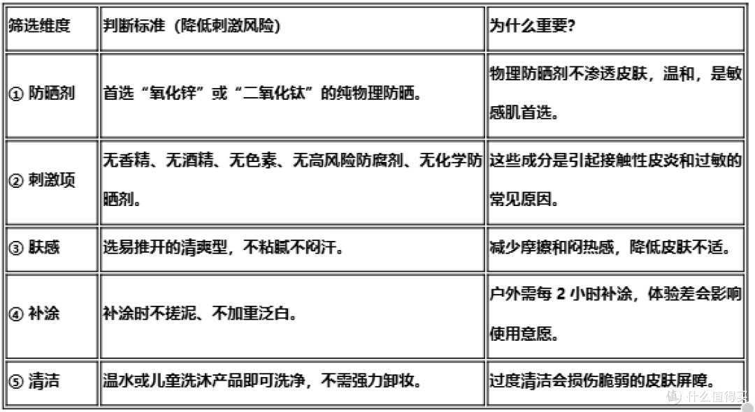 儿童防晒红黑榜!敏感肌宝宝选防晒,先做好这3步