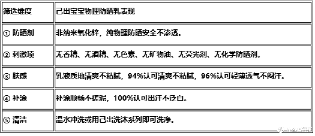 儿童防晒红黑榜!敏感肌宝宝选防晒,先做好这3步