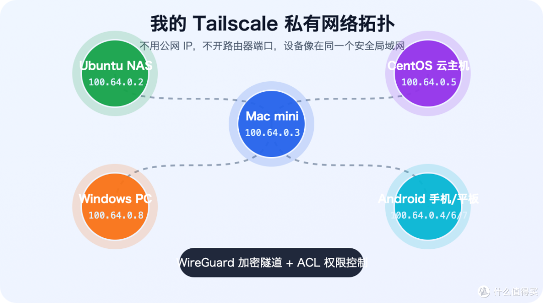 丢掉向日葵,Tailscale 更安全,把家里Macmini、NAS变成私有内网