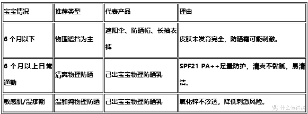 夏天宝宝防晒大横评!5款热门防晒霜谁更适合你家娃?