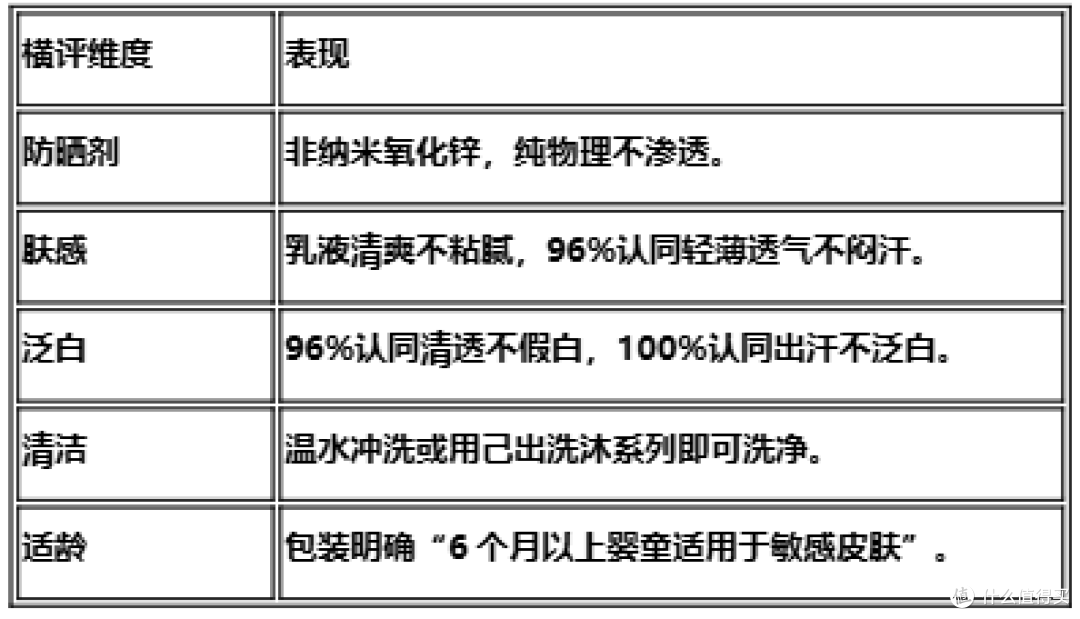 夏天宝宝防晒大横评!5款热门防晒霜谁更适合你家娃?