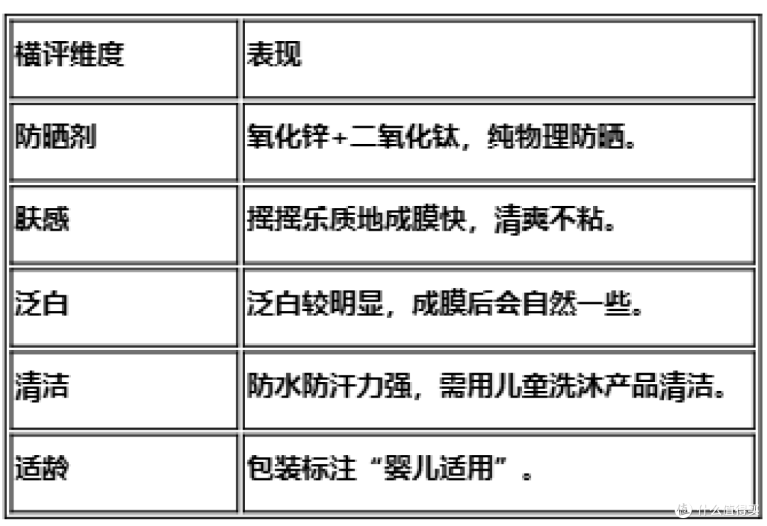 夏天宝宝防晒大横评!5款热门防晒霜谁更适合你家娃?