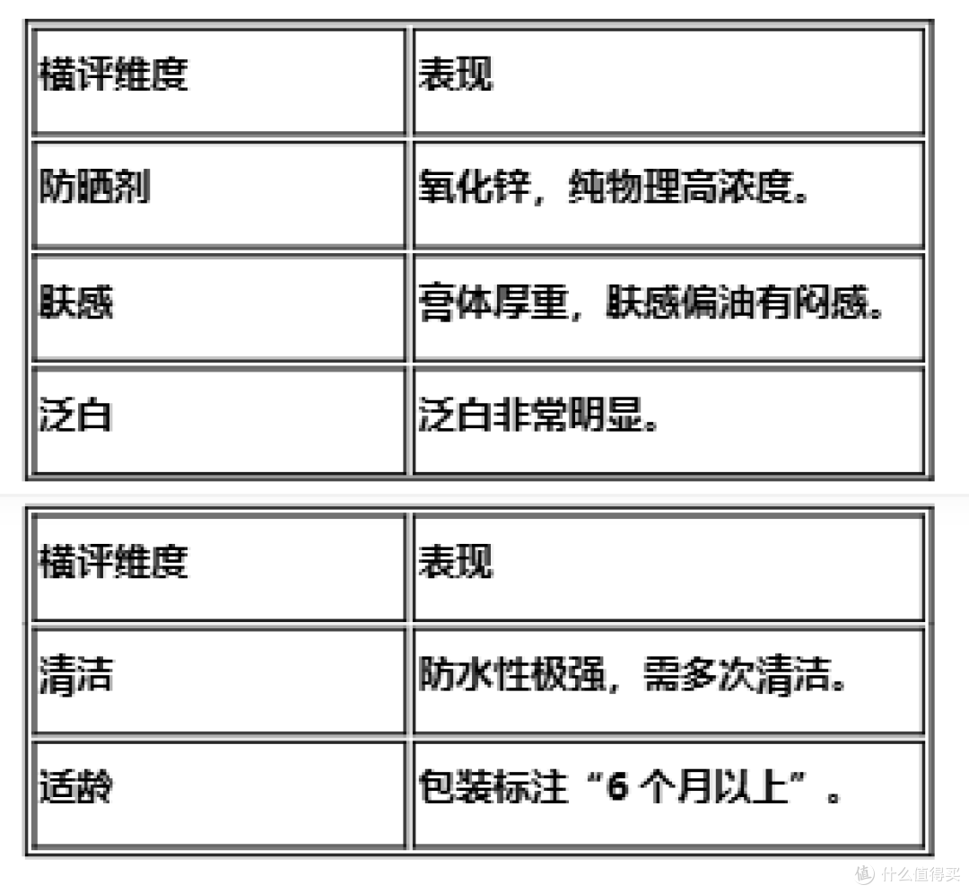 夏天宝宝防晒大横评!5款热门防晒霜谁更适合你家娃?