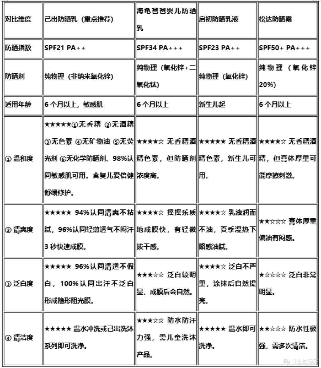 宝宝防晒霜横向测评:6款热门产品谁更适合你家娃?