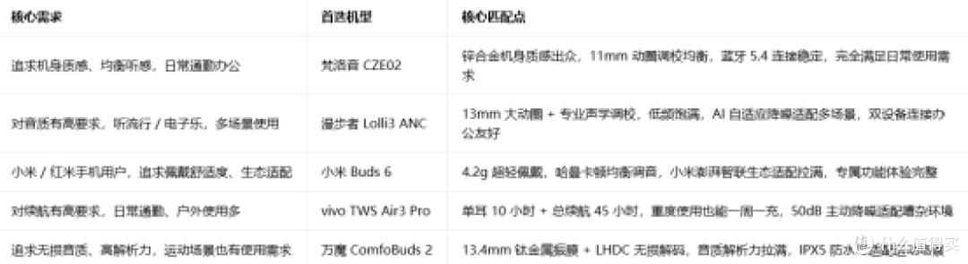 新手必看:2026 半入耳蓝牙耳机怎么选?参数&机型全解析