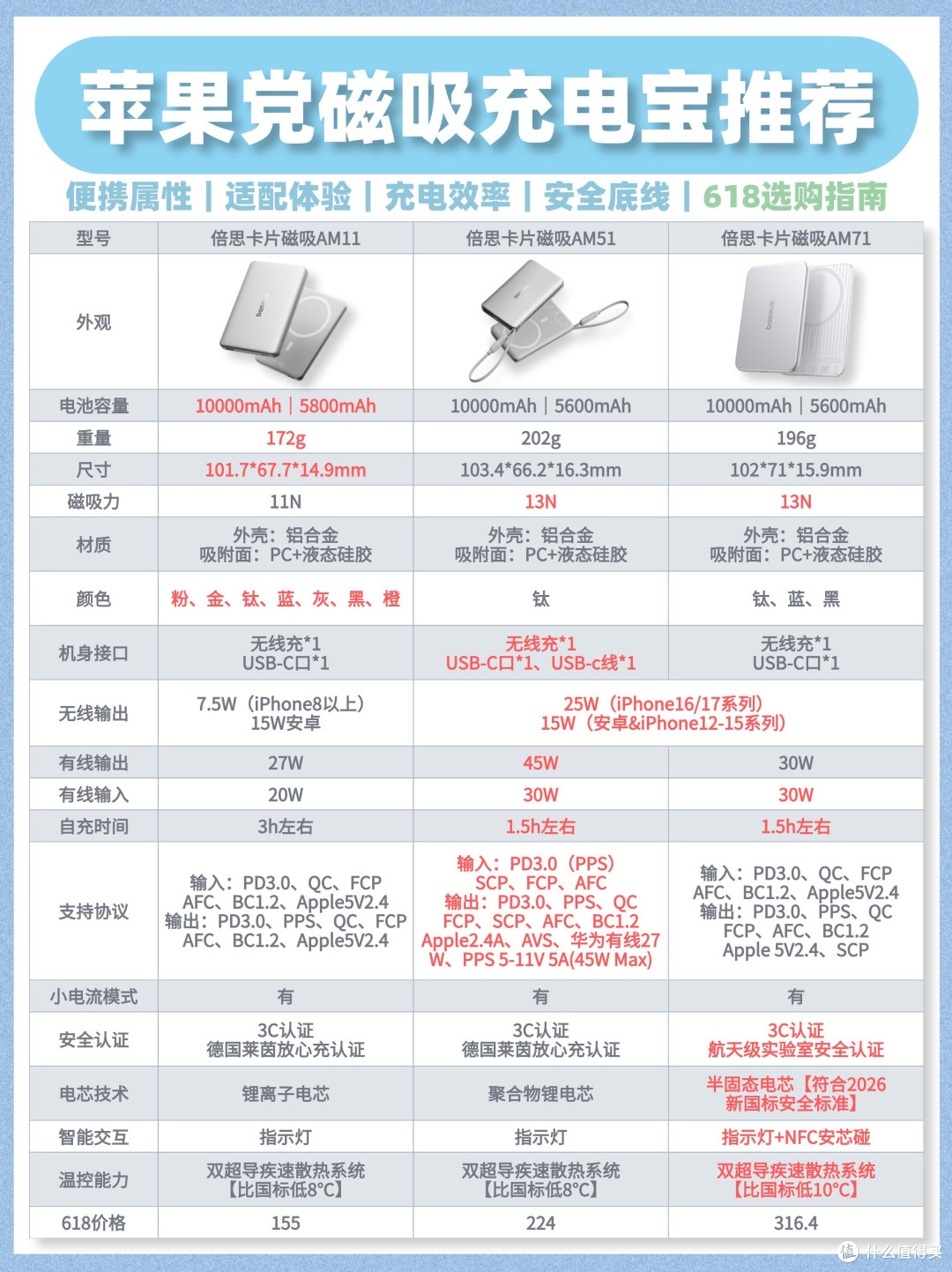 倍思三款磁吸卡片充电宝深度对比|苹果用户直接选对款