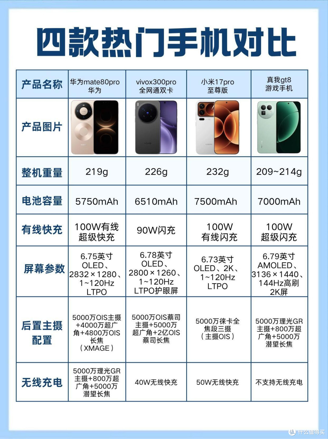 四款热门旗舰详细对比|纠结换机直接照着选