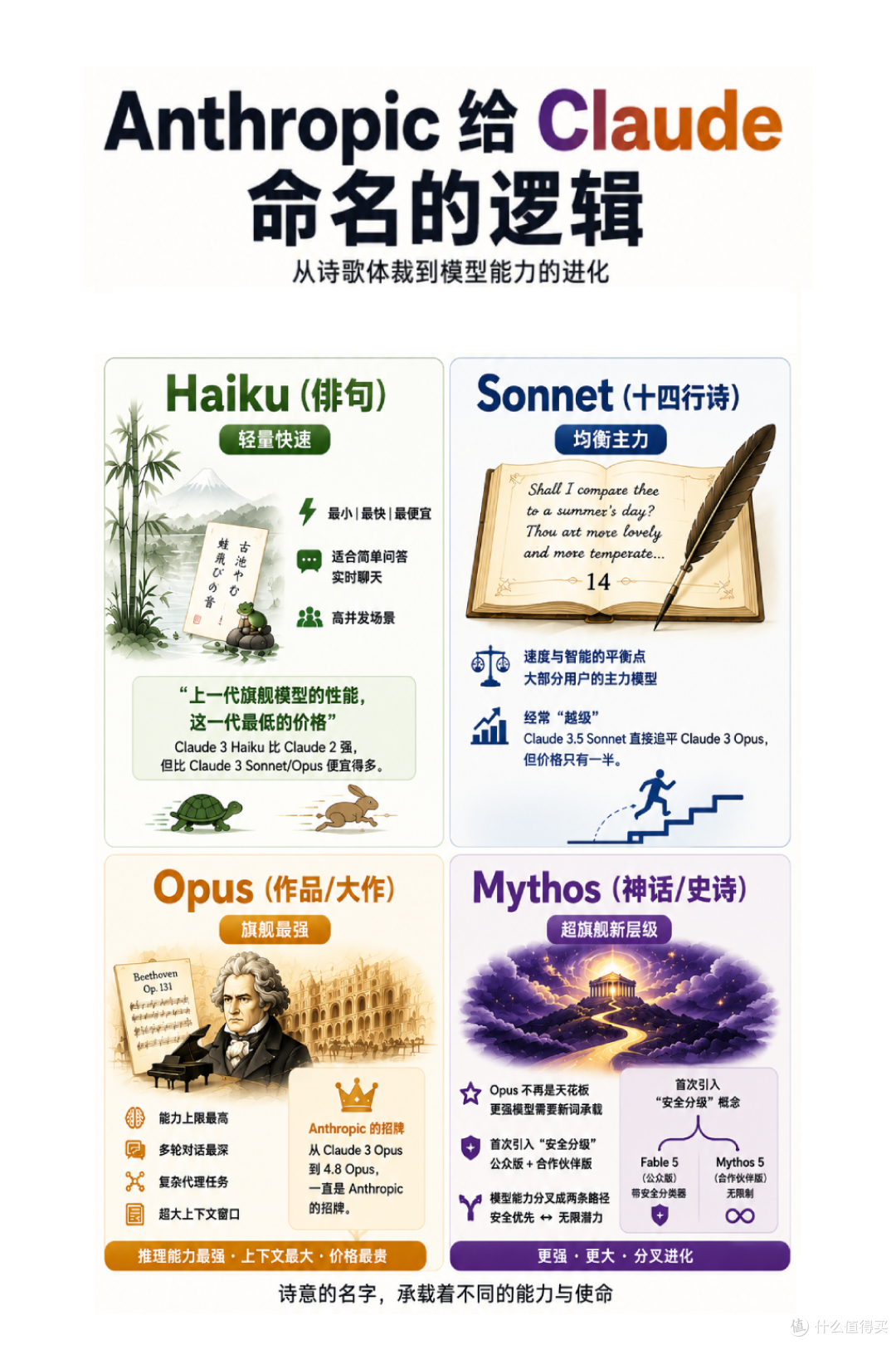 俳句、十四行诗到神话:Anthropic 给 Claude 命名的逻辑