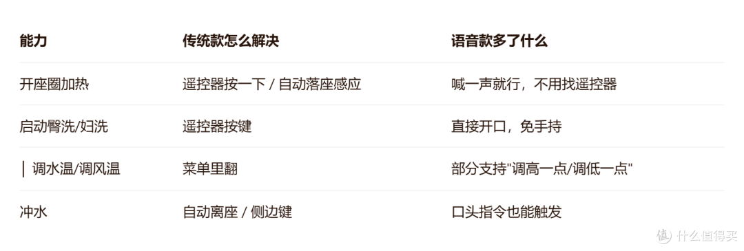【装修交流】语音智能马桶到底值不值？聊聊它和传统款的真实区别