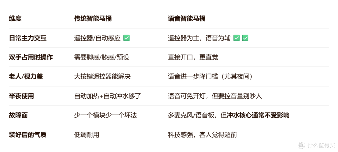 【装修交流】语音智能马桶到底值不值？聊聊它和传统款的真实区别