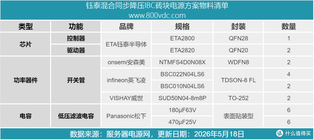 钰泰混合同步降压AI服务器IBC砖块电源方案解析