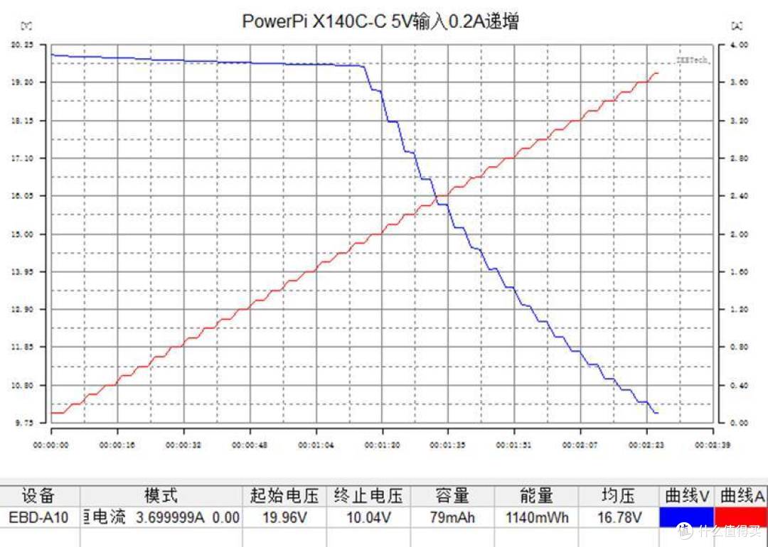 PowerPi X140C-C大功率快充模块测评