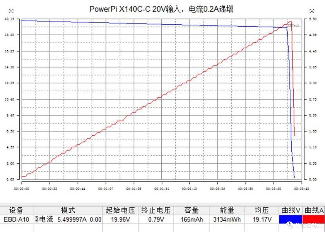 PowerPi X140C-C大功率快充模块测评