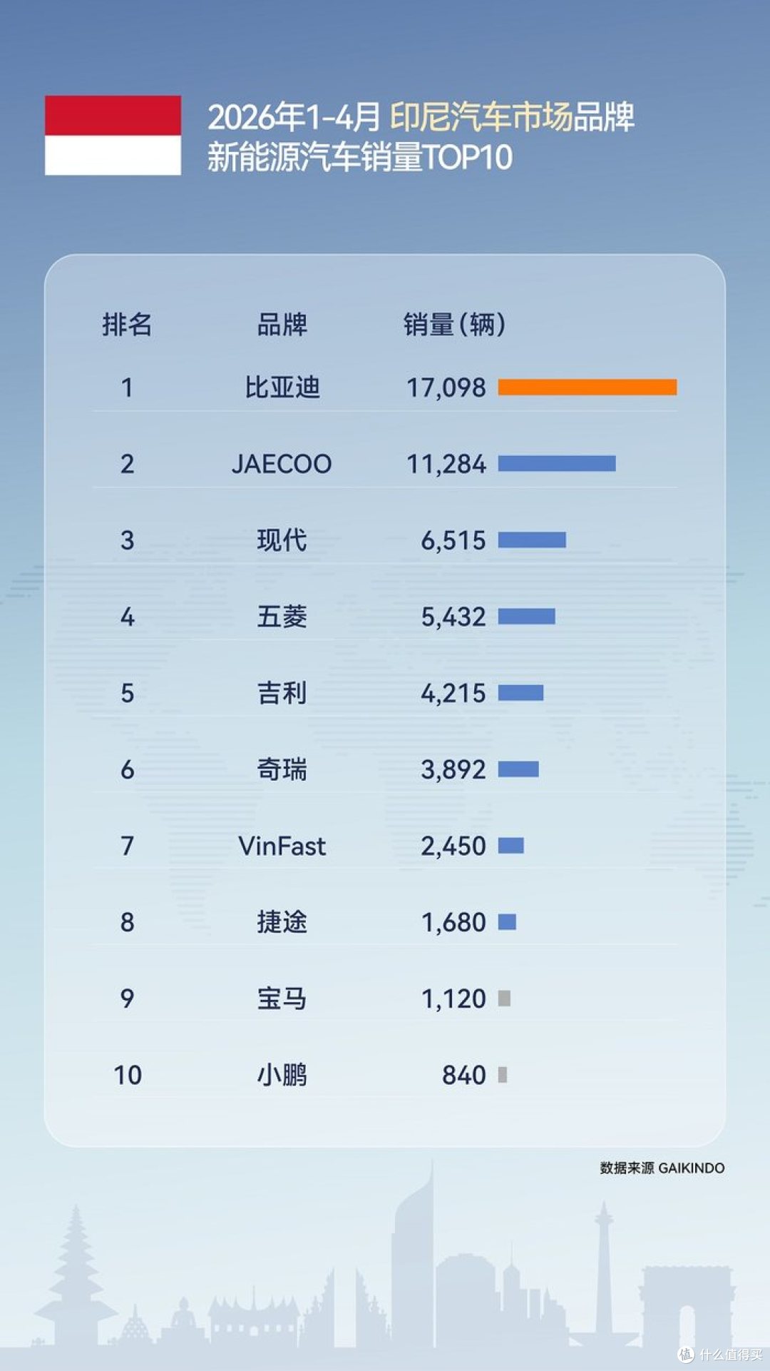 比亚迪领跑印尼纯电市场,前四个月销量突破1.7万辆