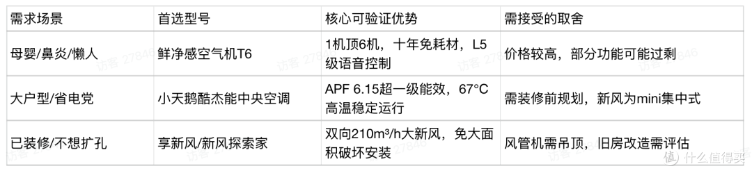 新风空调是智商税吗?深度拆解美的“空调+新风”全家桶