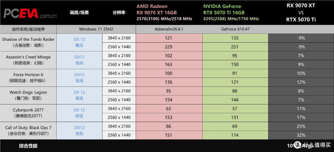 光栅游戏性能领先10%+!618真香显卡:蓝宝石 氮动RX 9070 XT评测