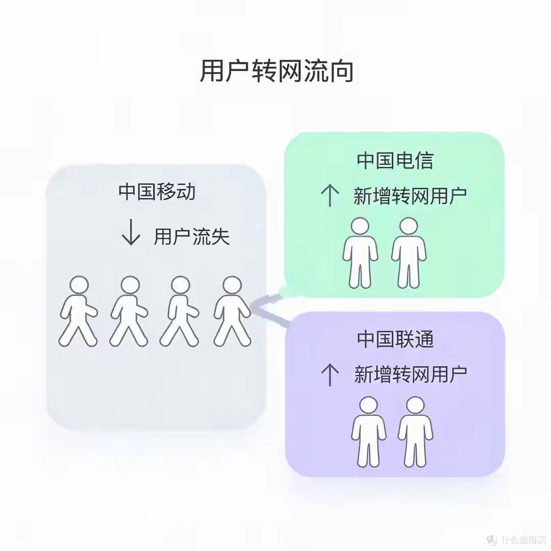越来越多人从移动转网到联通电信？背后的原因其实很现实
