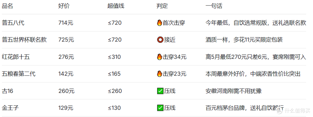 618白酒红黑榜｜普五714击穿超值线，酒鬼内参反弹建议避开