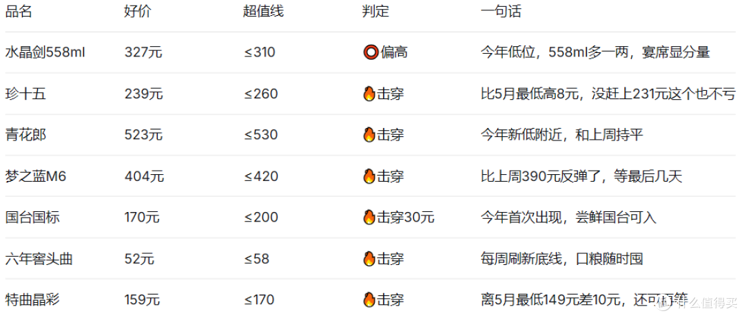 618白酒红黑榜｜普五714击穿超值线，酒鬼内参反弹建议避开