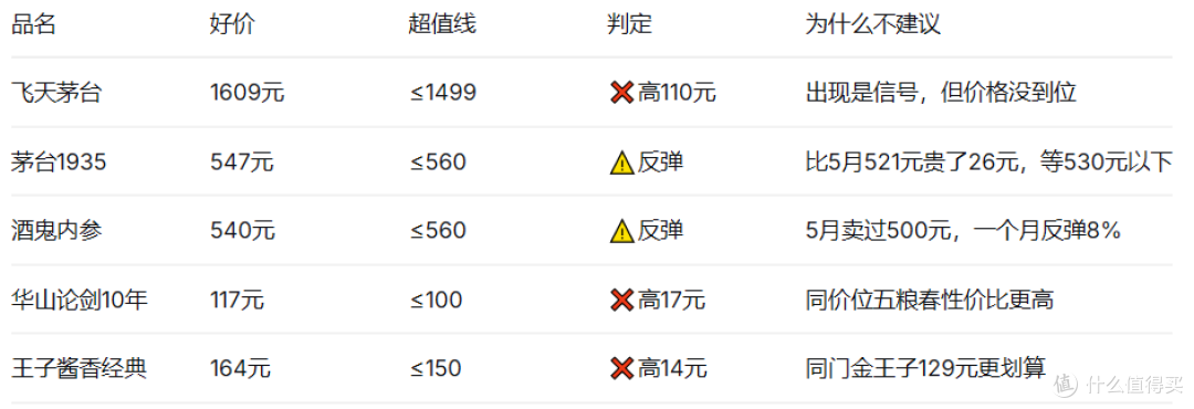 618白酒红黑榜｜普五714击穿超值线，酒鬼内参反弹建议避开