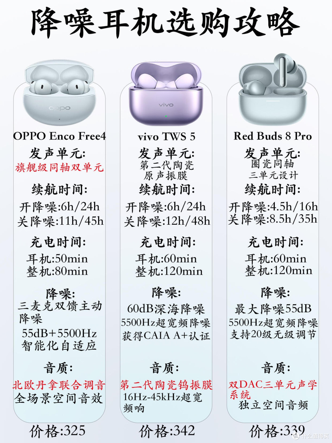 三百价位三款降噪耳机实测，学生党精准挑选不踩坑