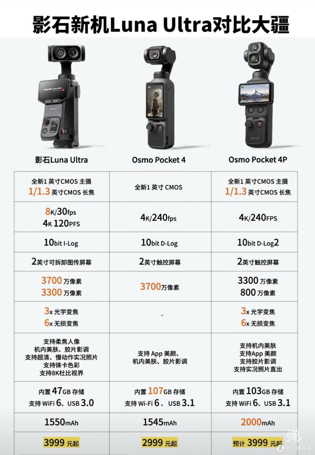 影石Luna Ultra对标大疆Pocket4系列,口袋相机格局被打破