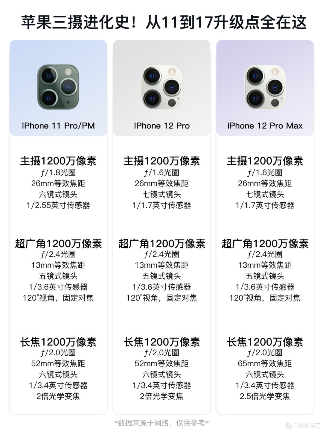 iPhone Pro三摄七年迭代梳理,换机对照这份清单就行