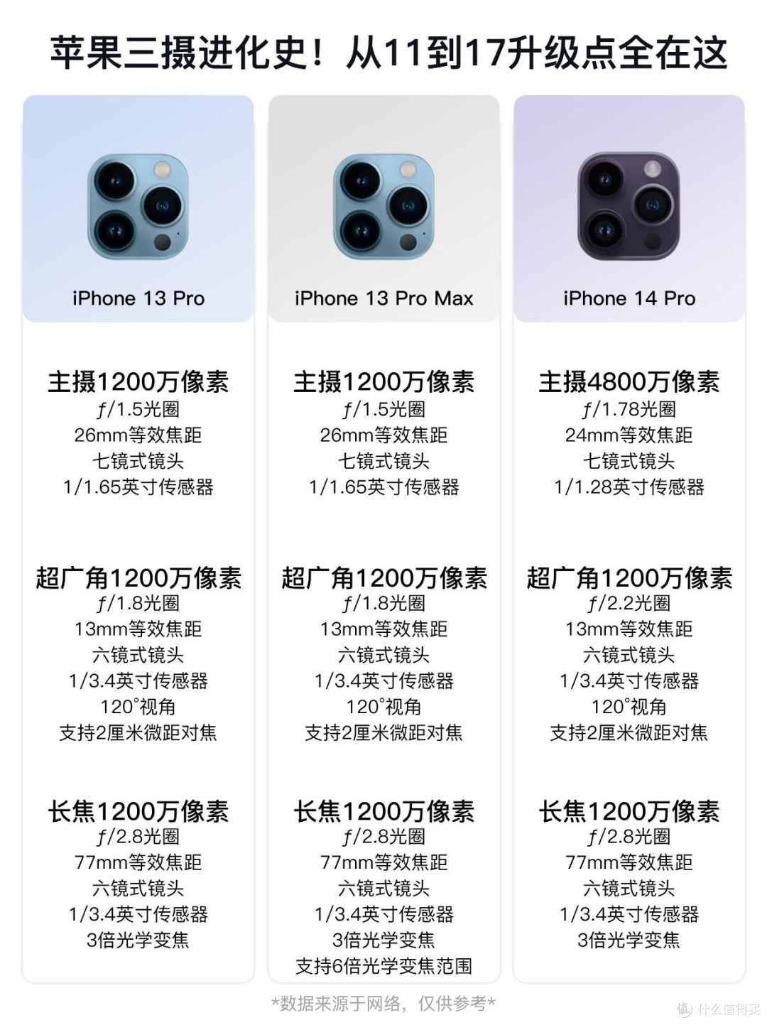 iPhone Pro三摄七年迭代梳理,换机对照这份清单就行