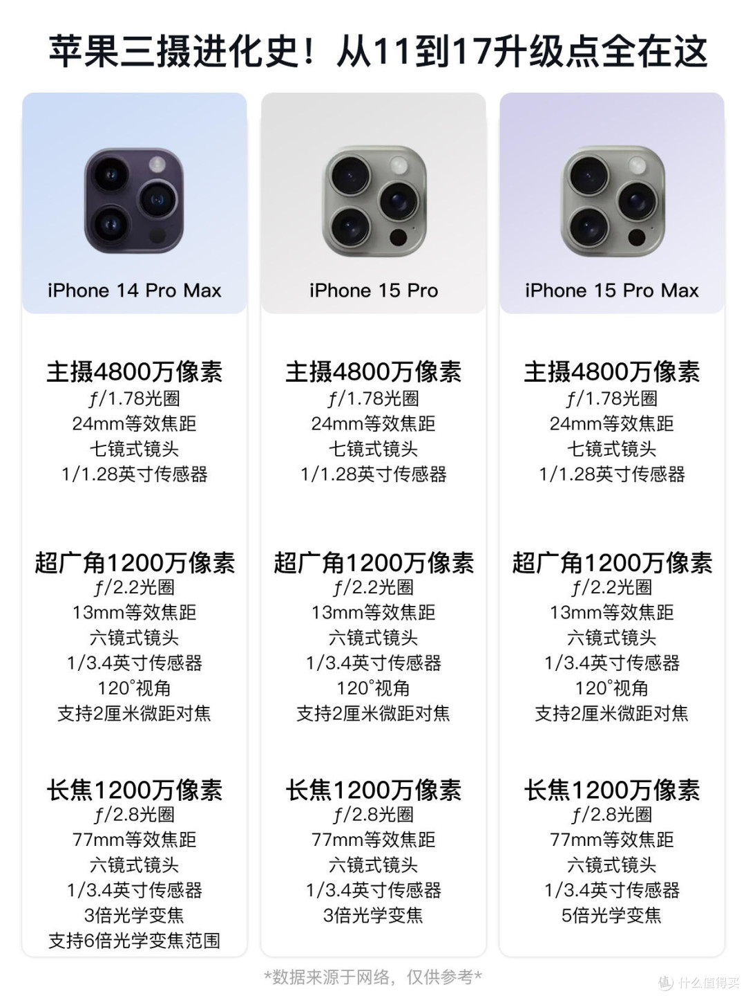 iPhone Pro三摄七年迭代梳理,换机对照这份清单就行