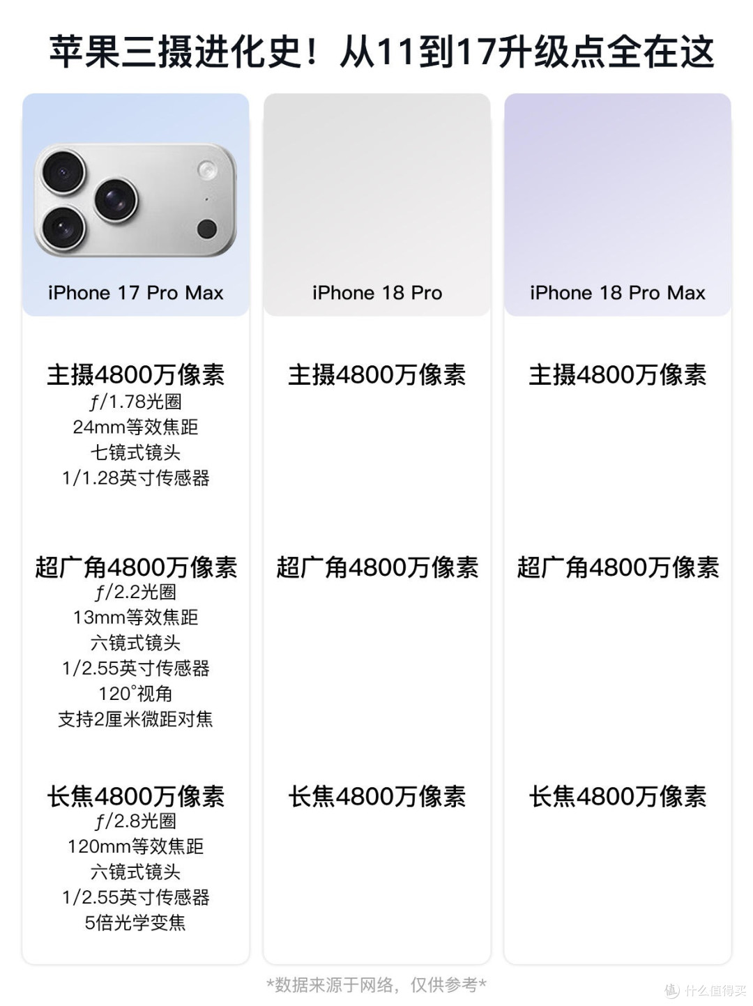 iPhone Pro三摄七年迭代梳理,换机对照这份清单就行