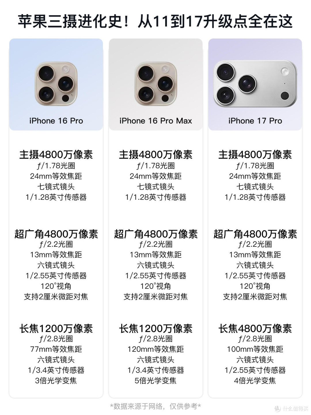 iPhone Pro三摄七年迭代梳理,换机对照这份清单就行