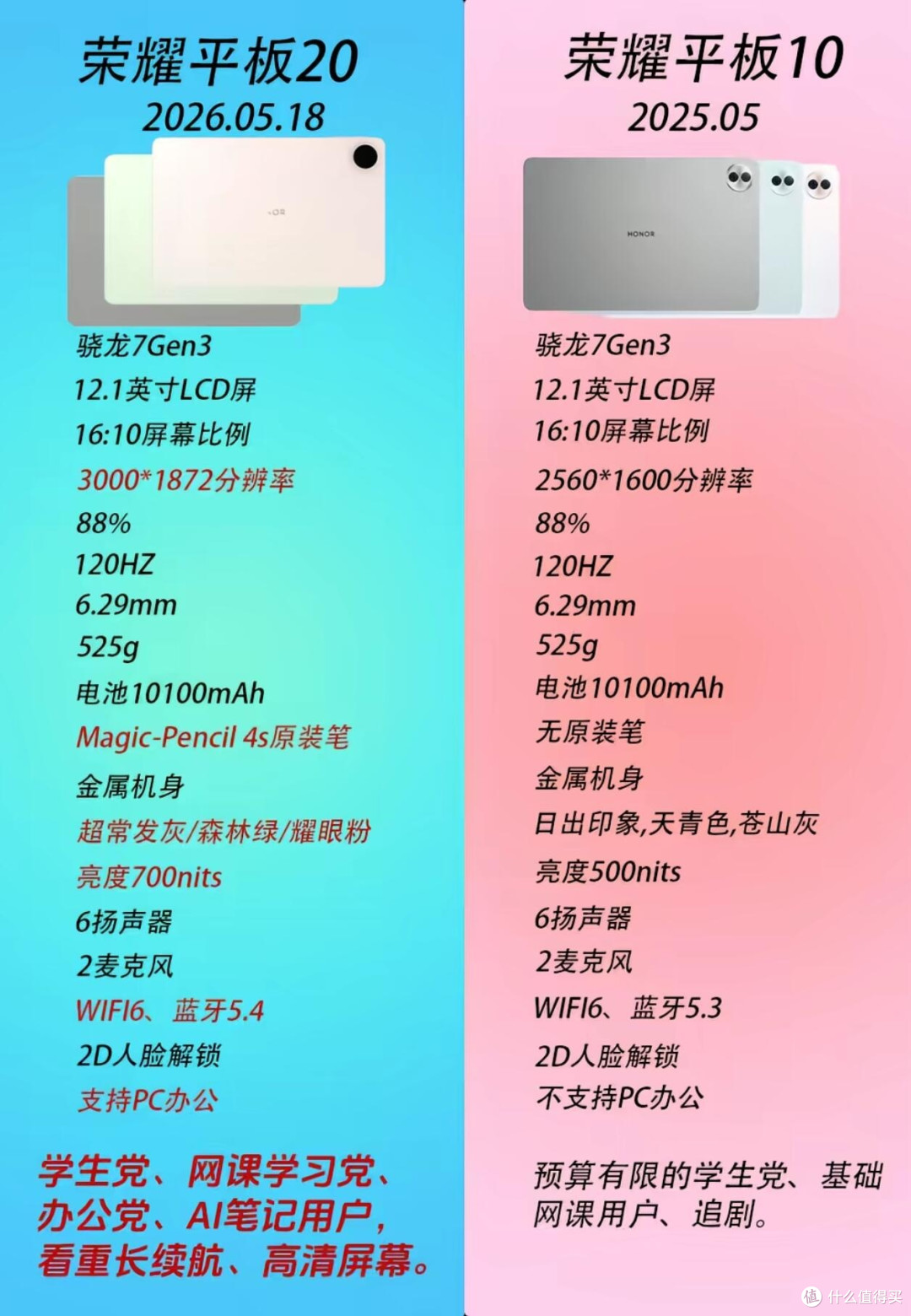 荣耀平板10对比平板20,纠结的核心就在这几点