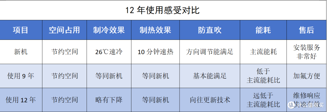 从“战神”变“问题户”，12年老空调实测全记录