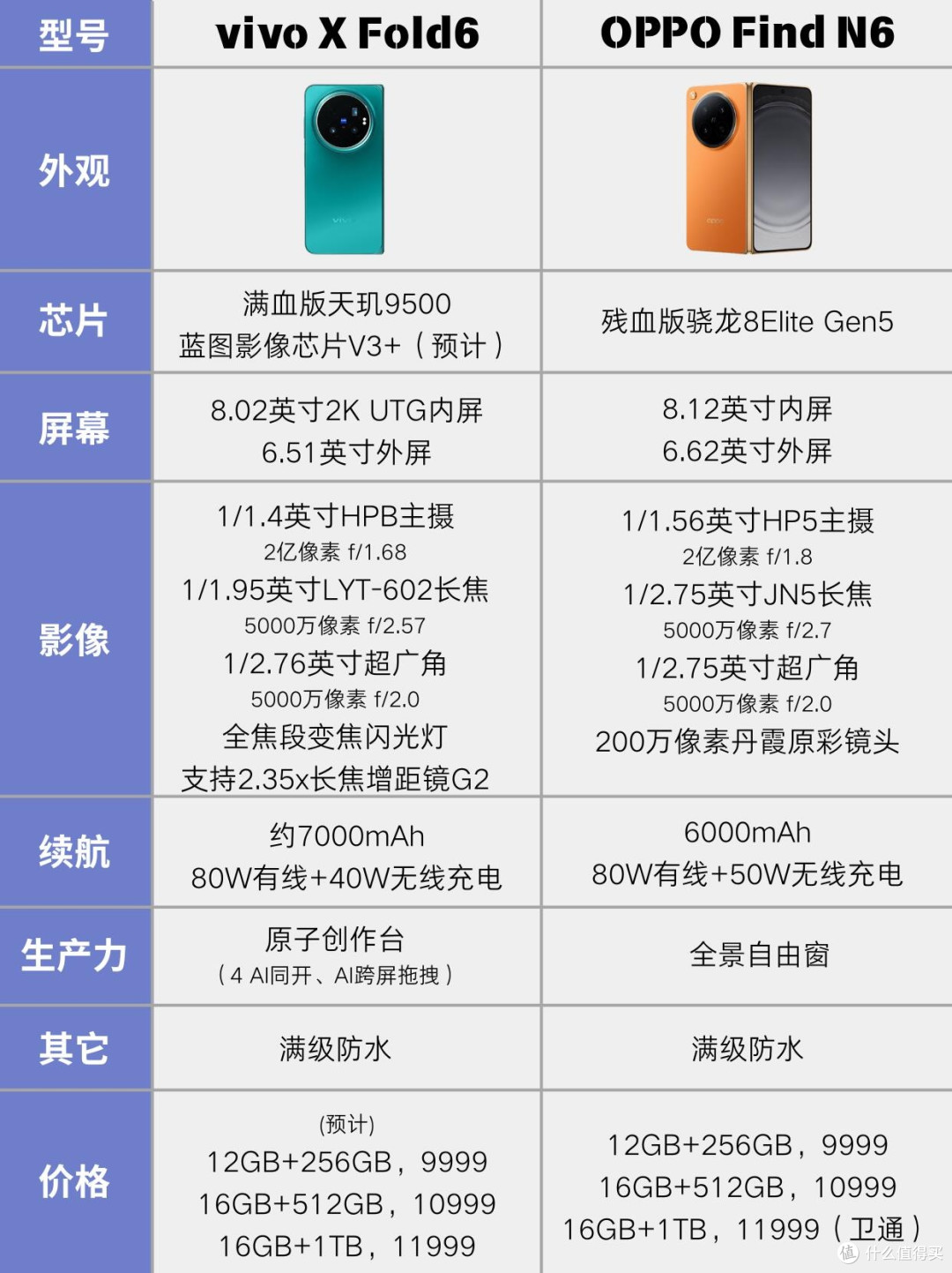vivo X Fold6 vs OPPO Find N6,两款大折叠该如何取舍