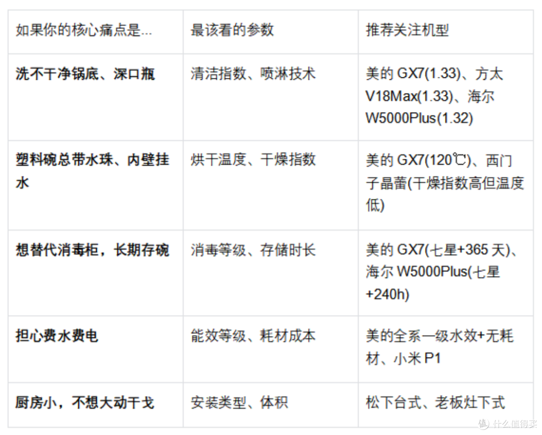 洗碗机怎么选:2026品牌机型评测