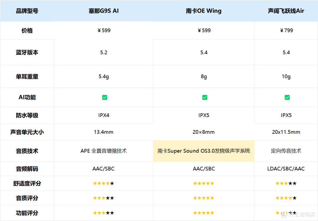 塞那开放式耳机好用呢？南卡、塞那、声阔三款谁才是真正的全能王